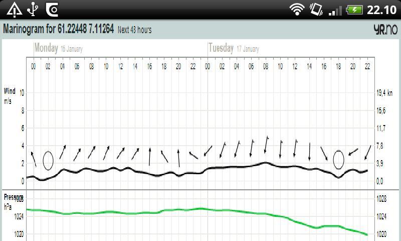 Ocean Forcast