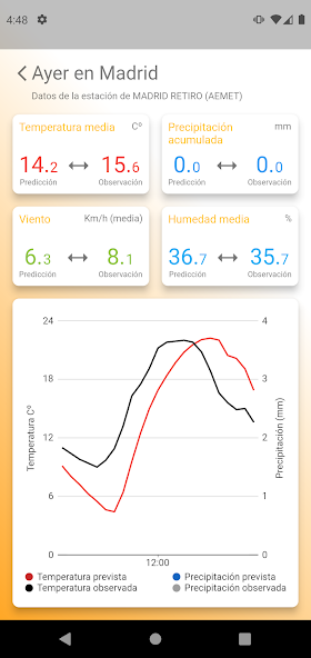 Predictia Weather